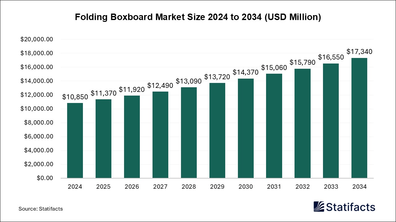 Folding Boxboard - Worldwide