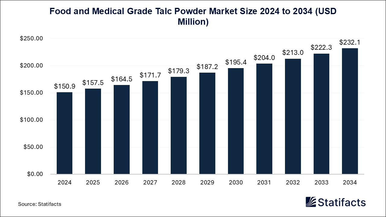 Food and Medical Grade Talc Powder - Worldwide