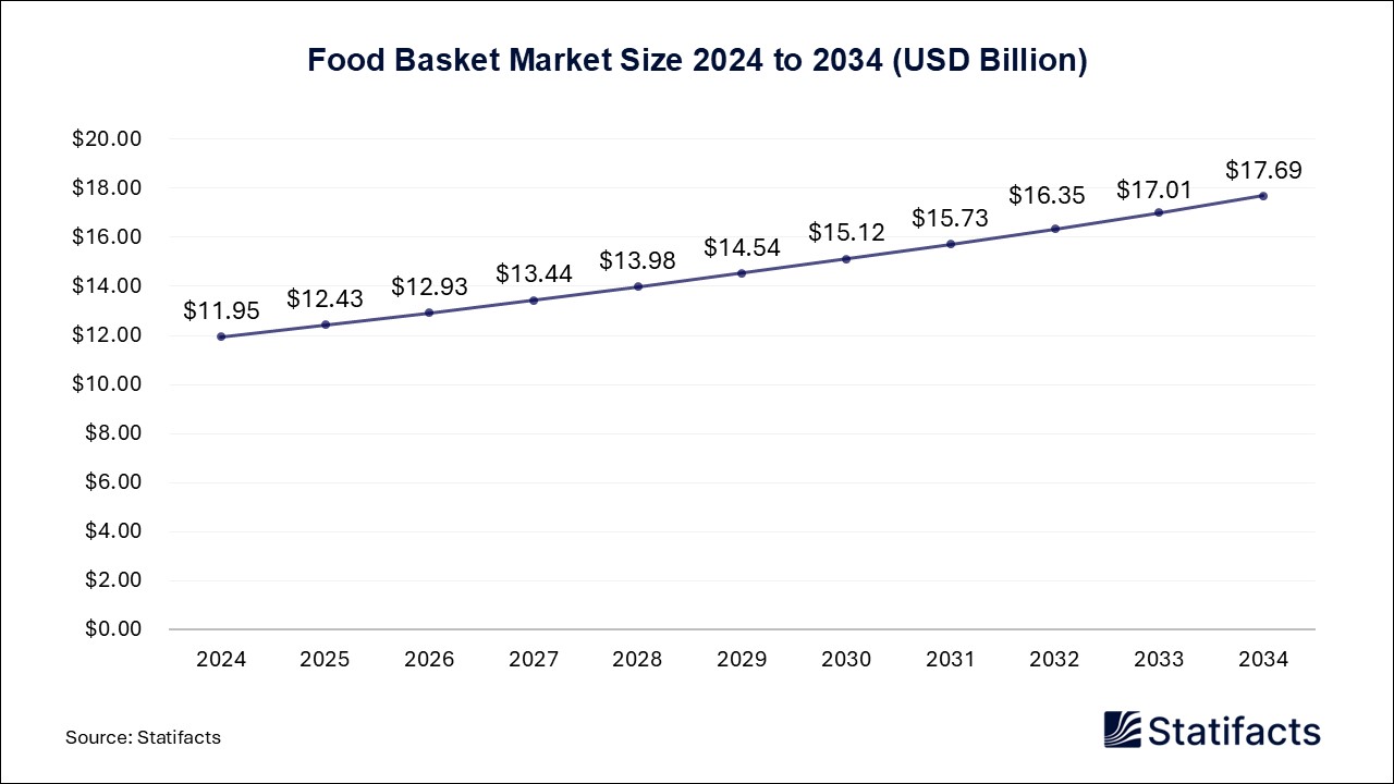 Food Basket - Worldwide