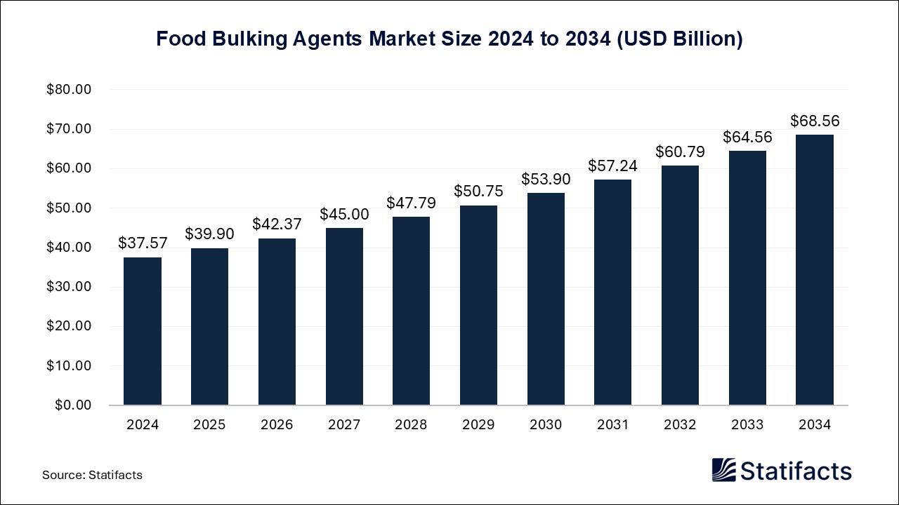 Food Bulking Agents - Worldwide