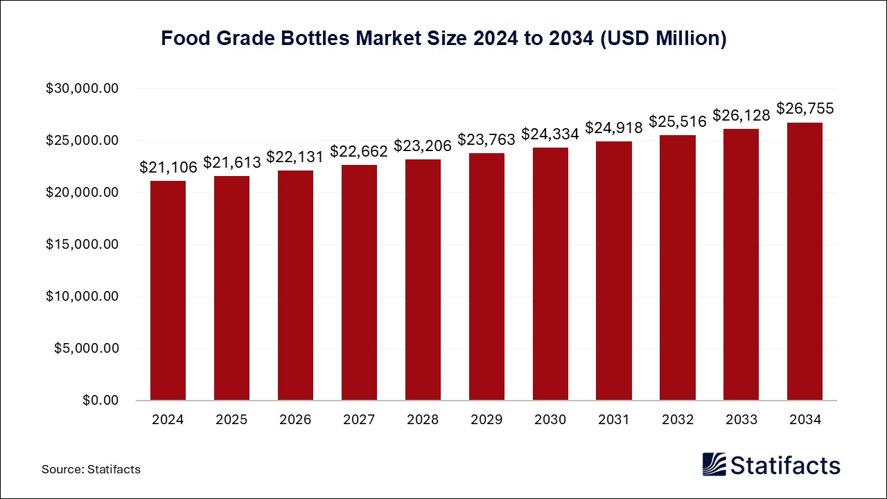 Food Grade Bottles Market Size 2024 to 2034