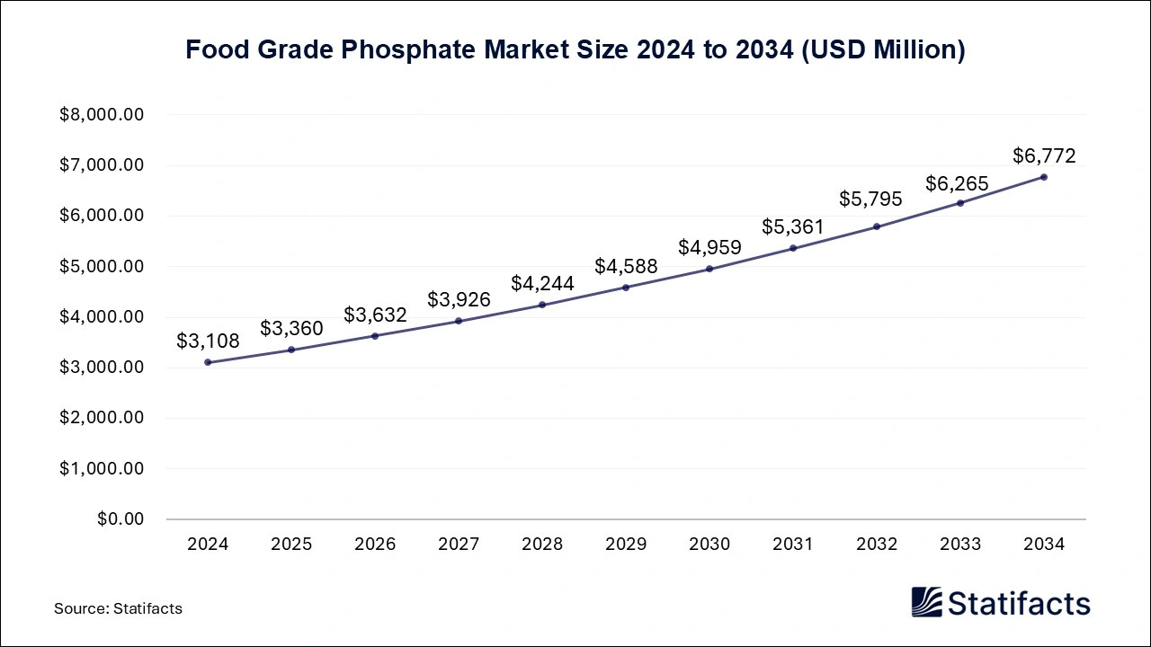 Food Grade Phosphate Market Size 2024 to 2034