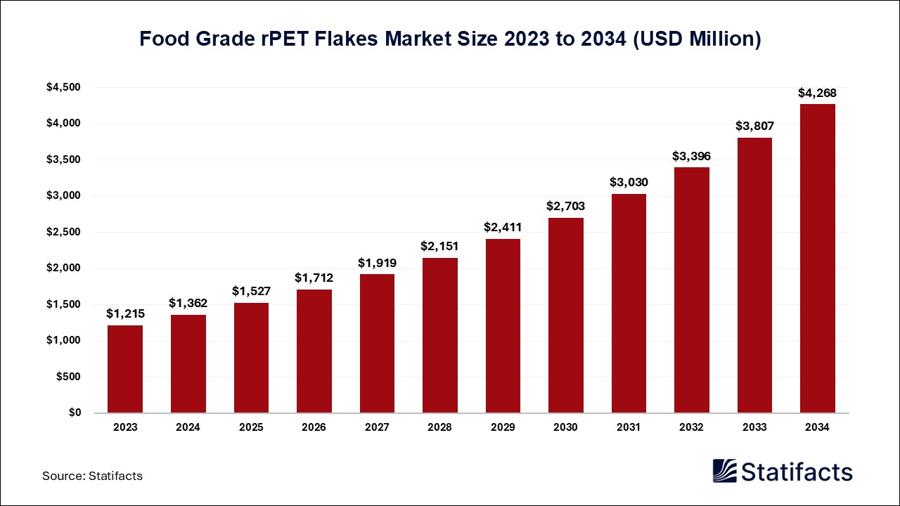 Food Grade rPET Flakes Market: A Taste of Sustainability