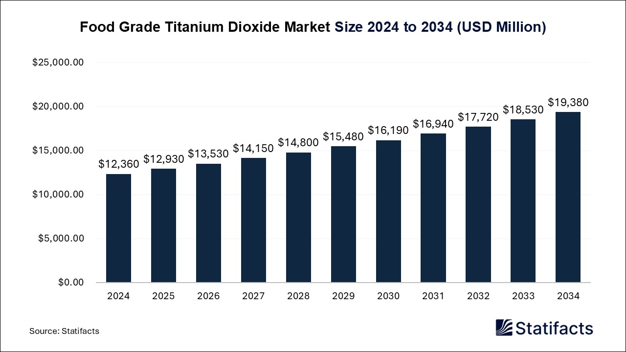 Food Grade Titanium Dioxide - Worldwide