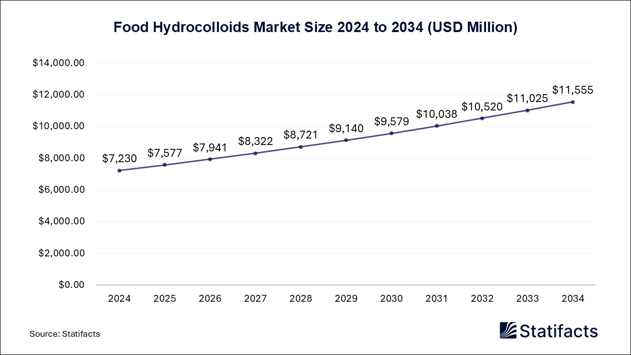 Food Hydrocolloids - Worldwide