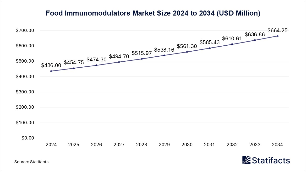 Food Immunomodulators - Worldwide