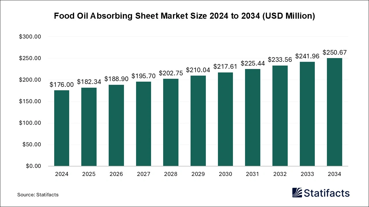 Food Oil Absorbing Sheet Market Size 2024 to 2034