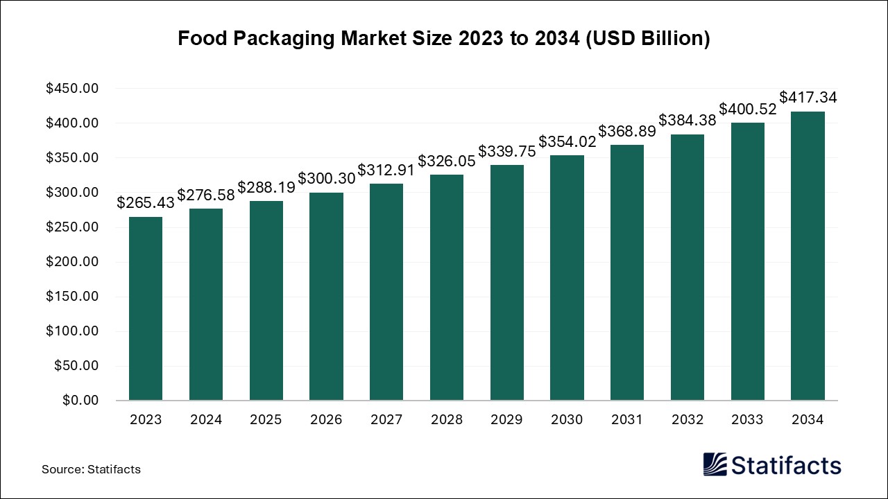 Food Packaging Market Size 2023 to 2034