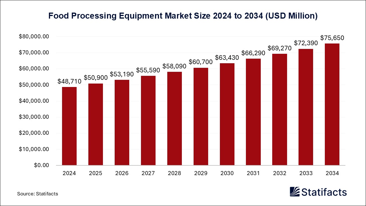 Food Processing Equipment Market Size 2024 to 2034