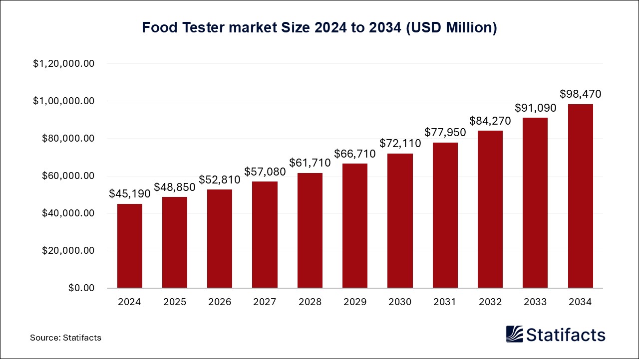 Food Tester - Worldwide