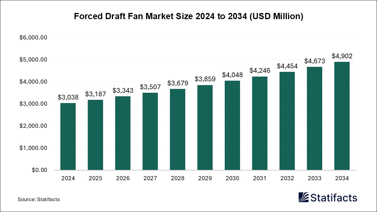 Forced Draft Fan Market Size 2024 to 2034