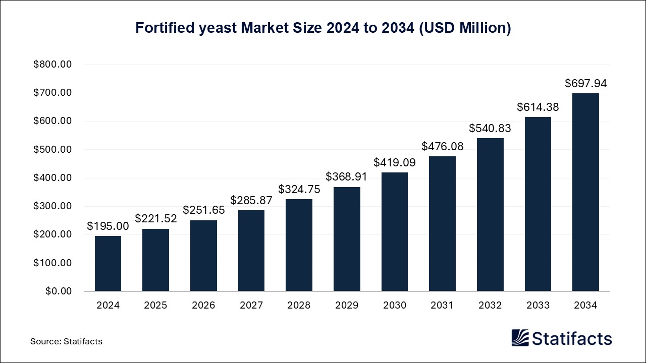 Fortified Yeast - Worldwide