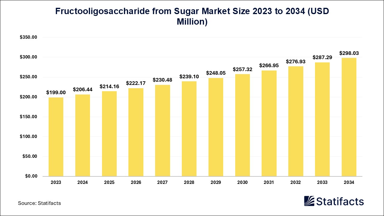 Fructooligosaccharide from Sugar Market: A Rising Star in the Sugar Market