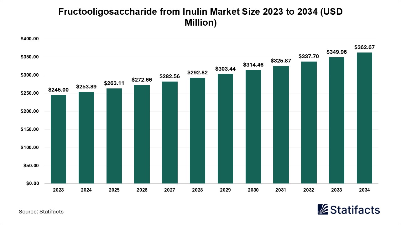 Fructooligosaccharide from Inulin Market: Sweetening the Deal with Inulin