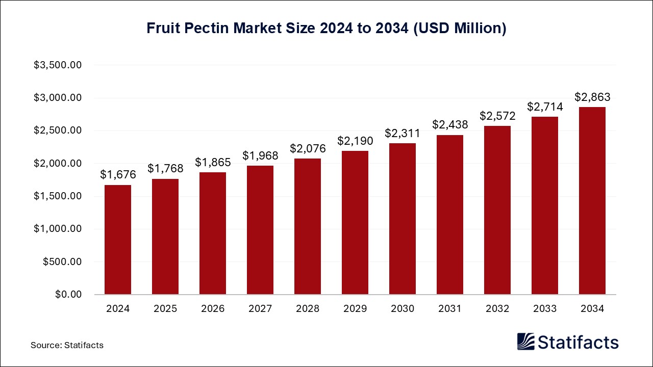 Fruit Pectin - Worldwide