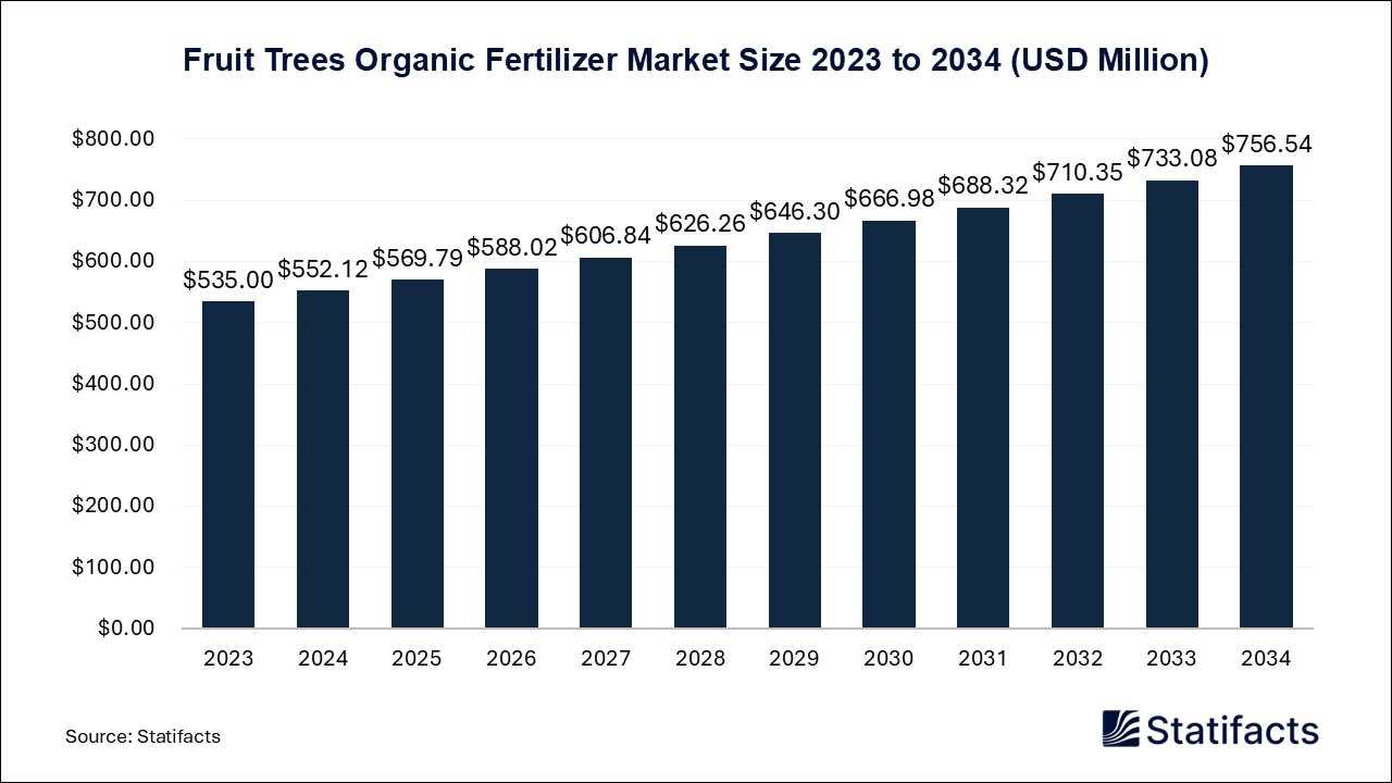 Fruit Trees Organic Fertilizer Market