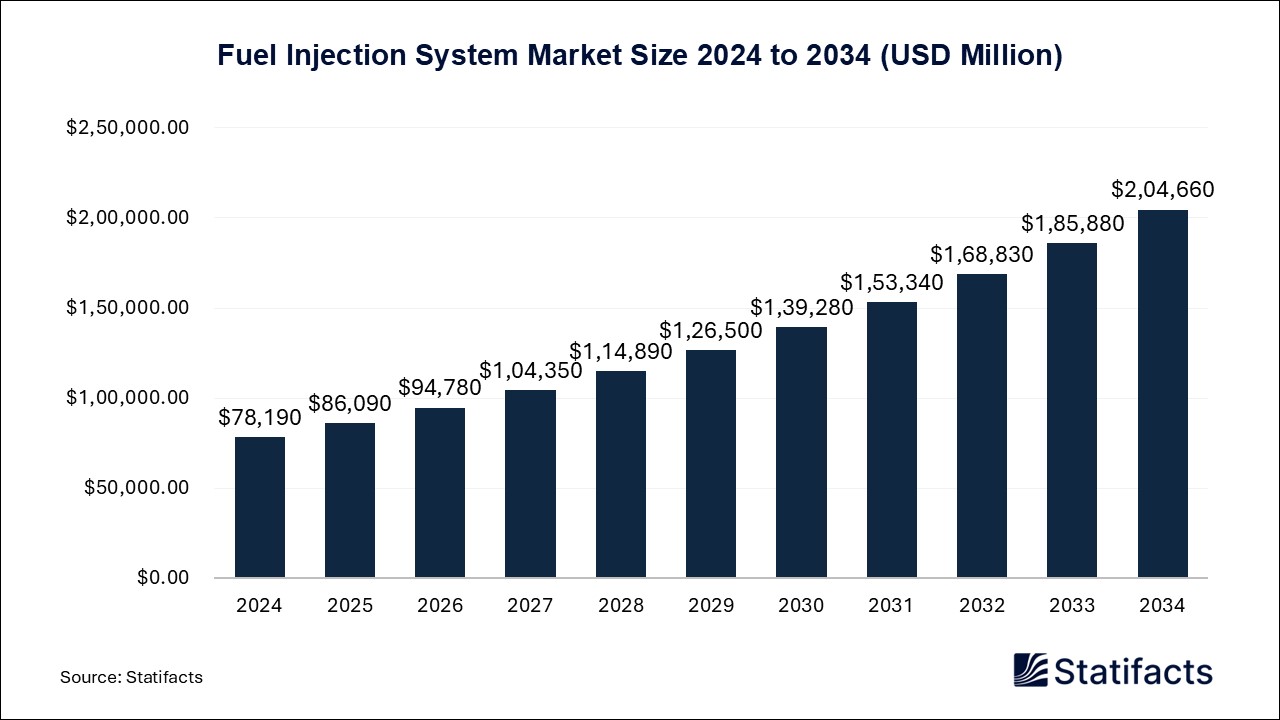 Fuel Injection System - Worldwide