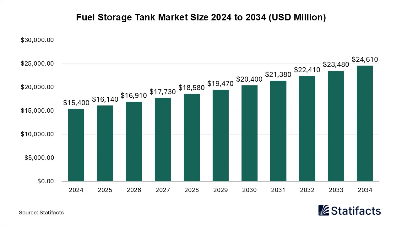 Fuel Storage Tank Market Size 2024 to 2034