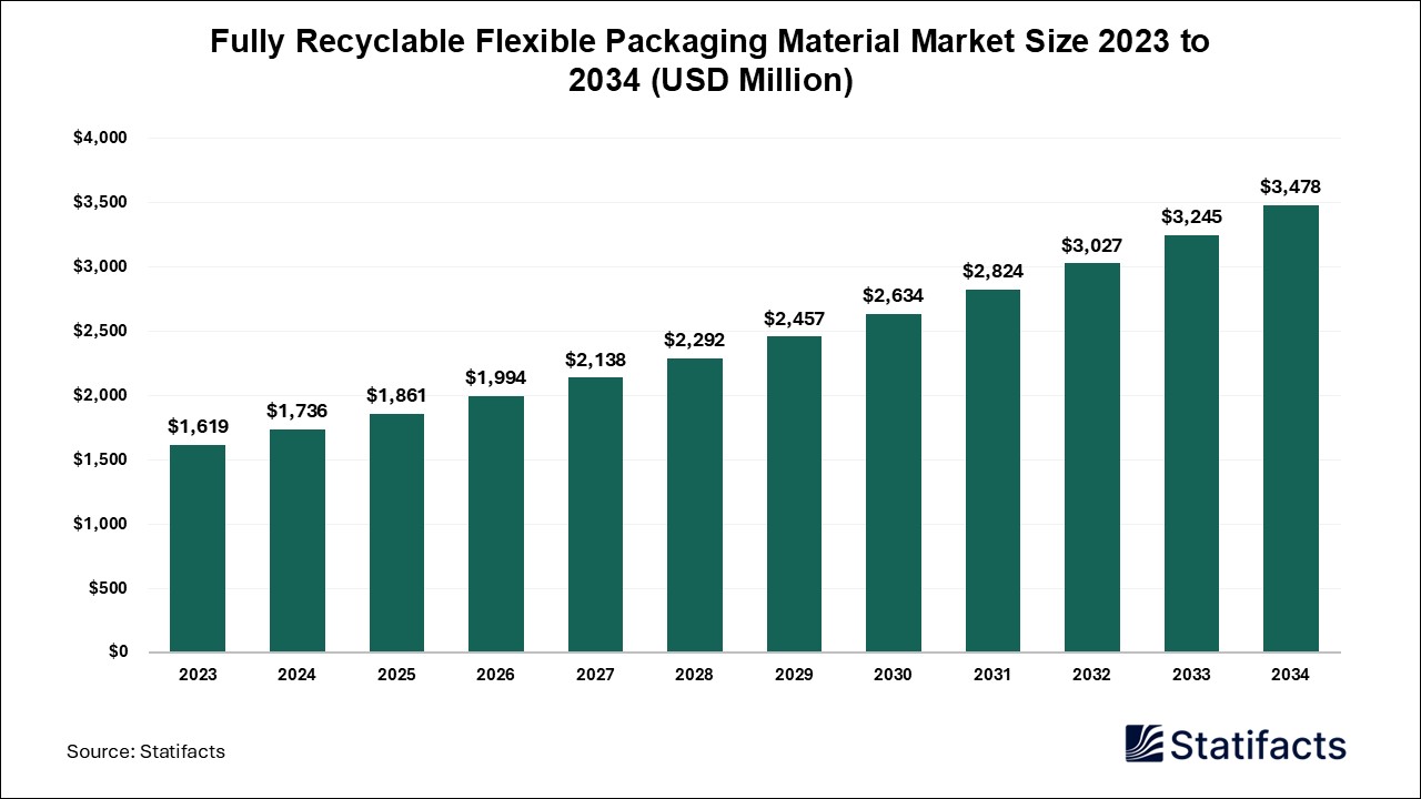 Fully Recyclable Flexible Packaging Material Market Size 2023 to 2034