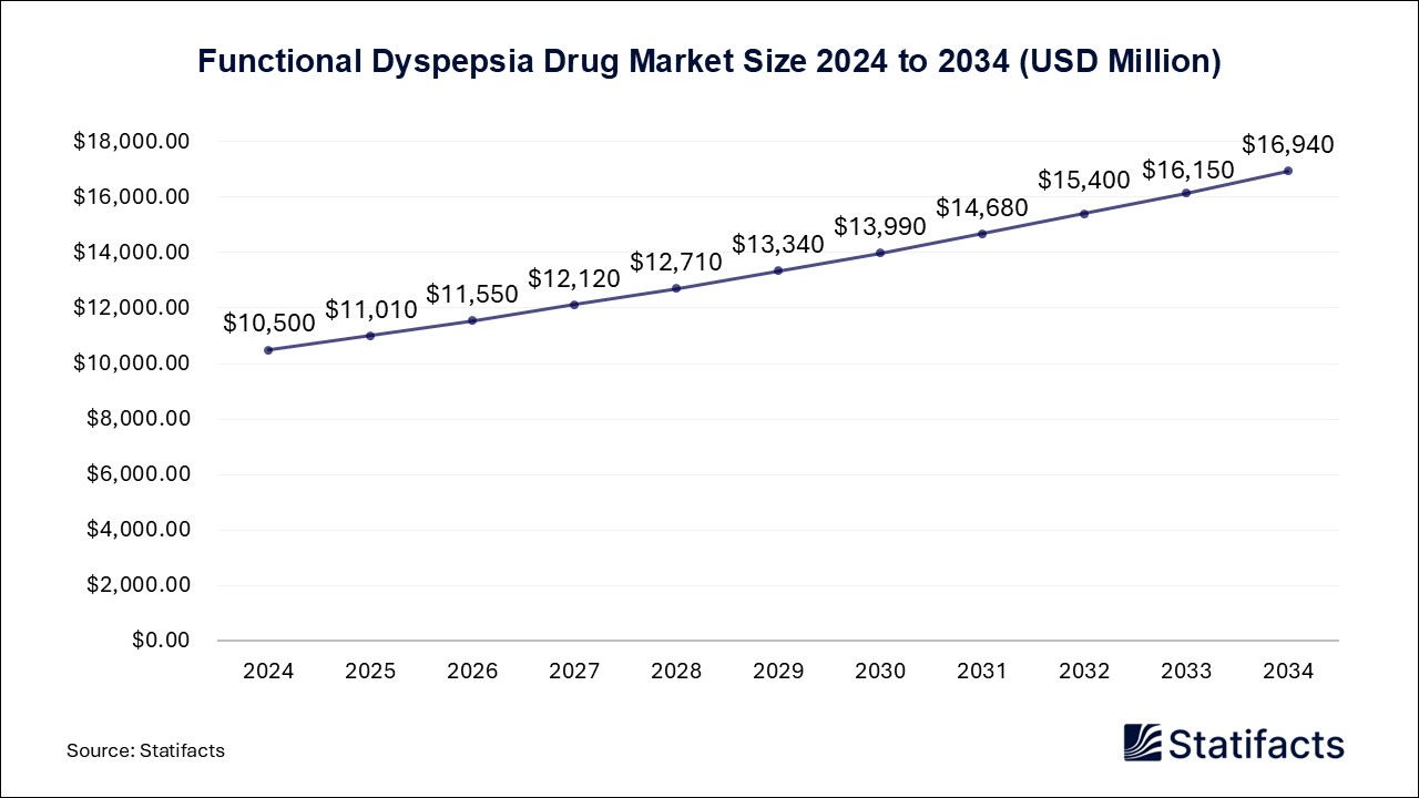 Functional Dyspepsia Drug Market Size 2024 to 2034