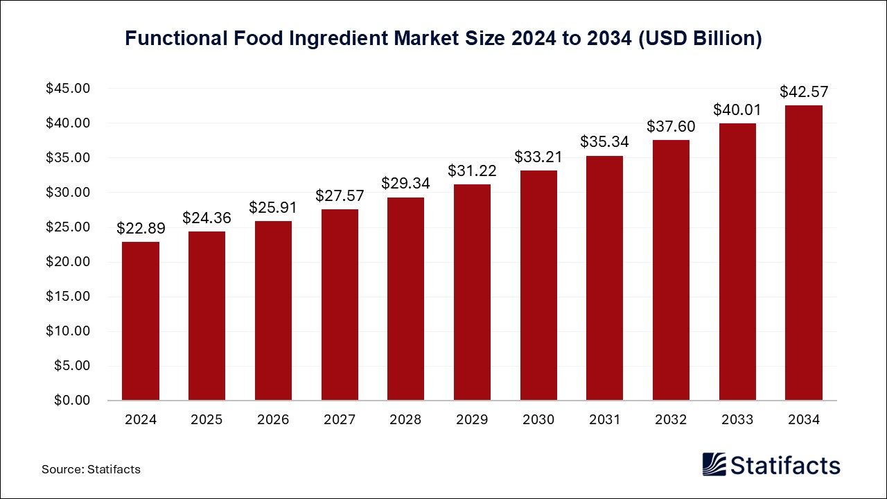 Functional Food Ingredient - Worldwide