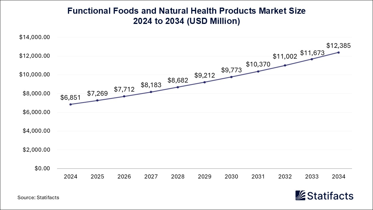 Functional Foods and Natural Health Products Market Size 2024 to 2034