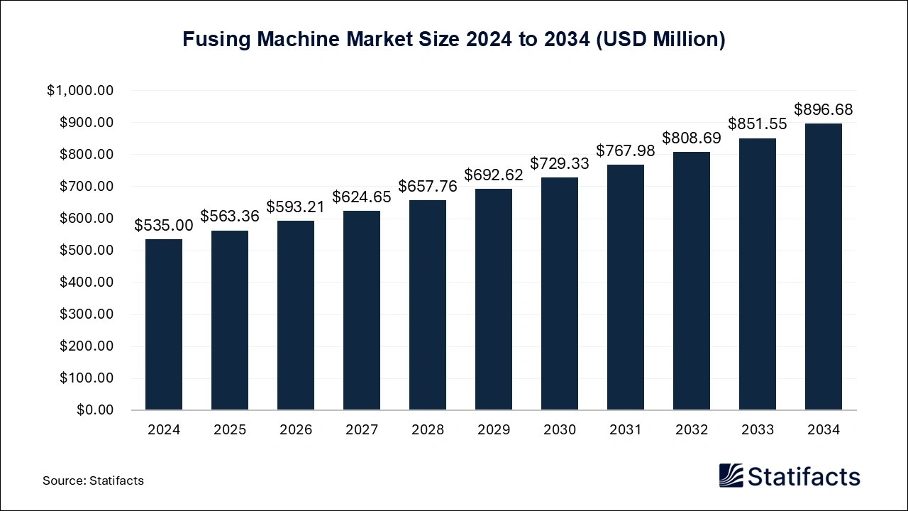 Fusing Machine Market Size 2024 to 2034