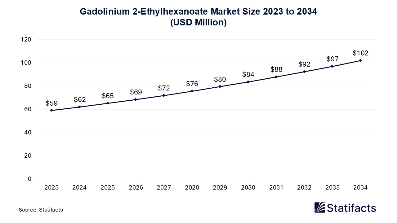 Gadolinium 2-Ethylhexanoate Market