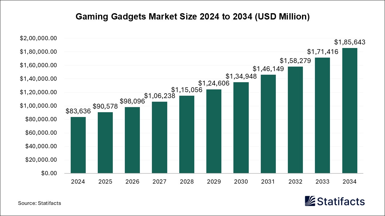 Gaming Gadgets Market Size 2024 to 2034