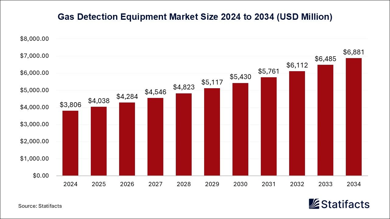 Gas Detection Equipment Market Size 2024 to 2034