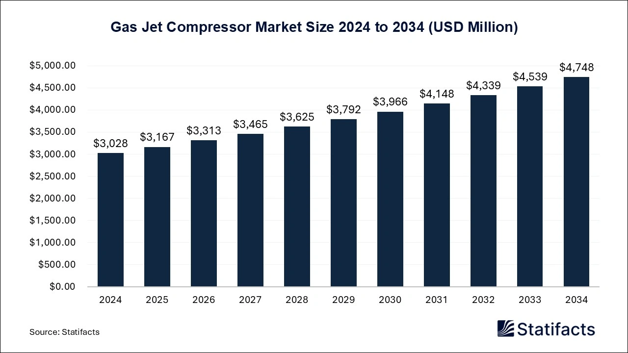 Gas Jet Compressor Market Size 2024 to 2034