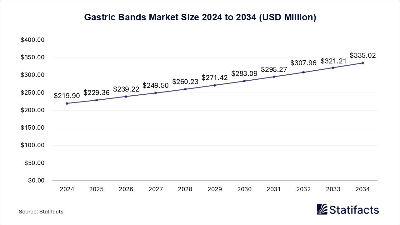 Gastric Bands Market Size 2024 to 2034