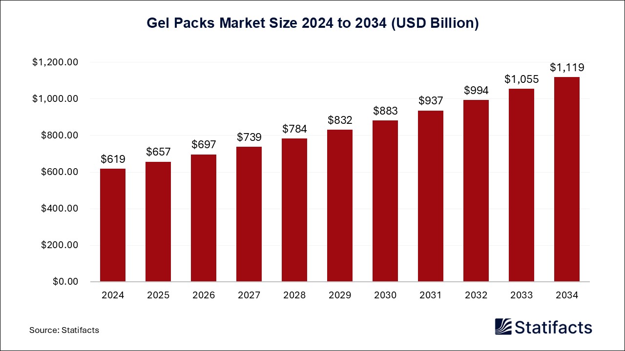 Gel Packs Market Size 2024 to 2034