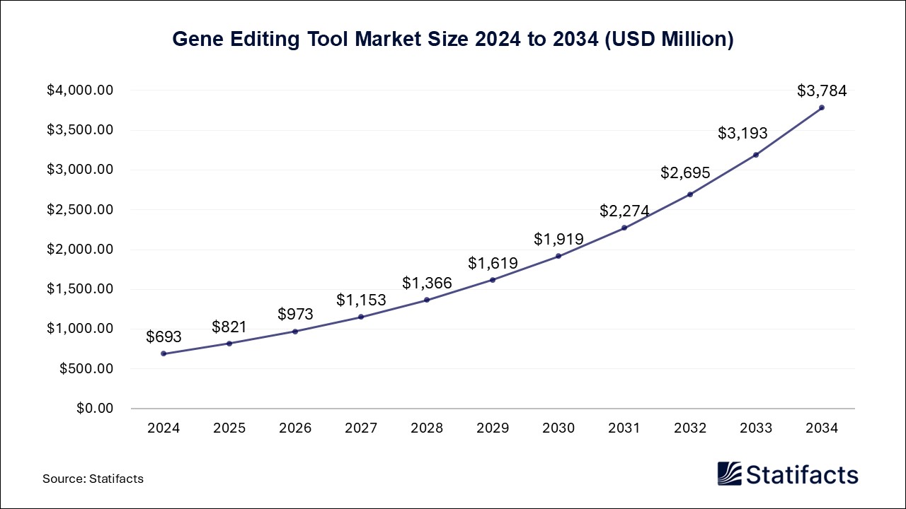 Gene Editing Tool Market Size 2024 to 2034