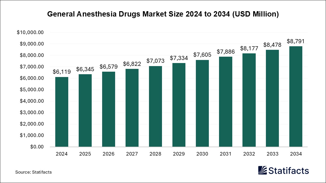 General Anesthesia Drugs Market Size 2024 to 2034