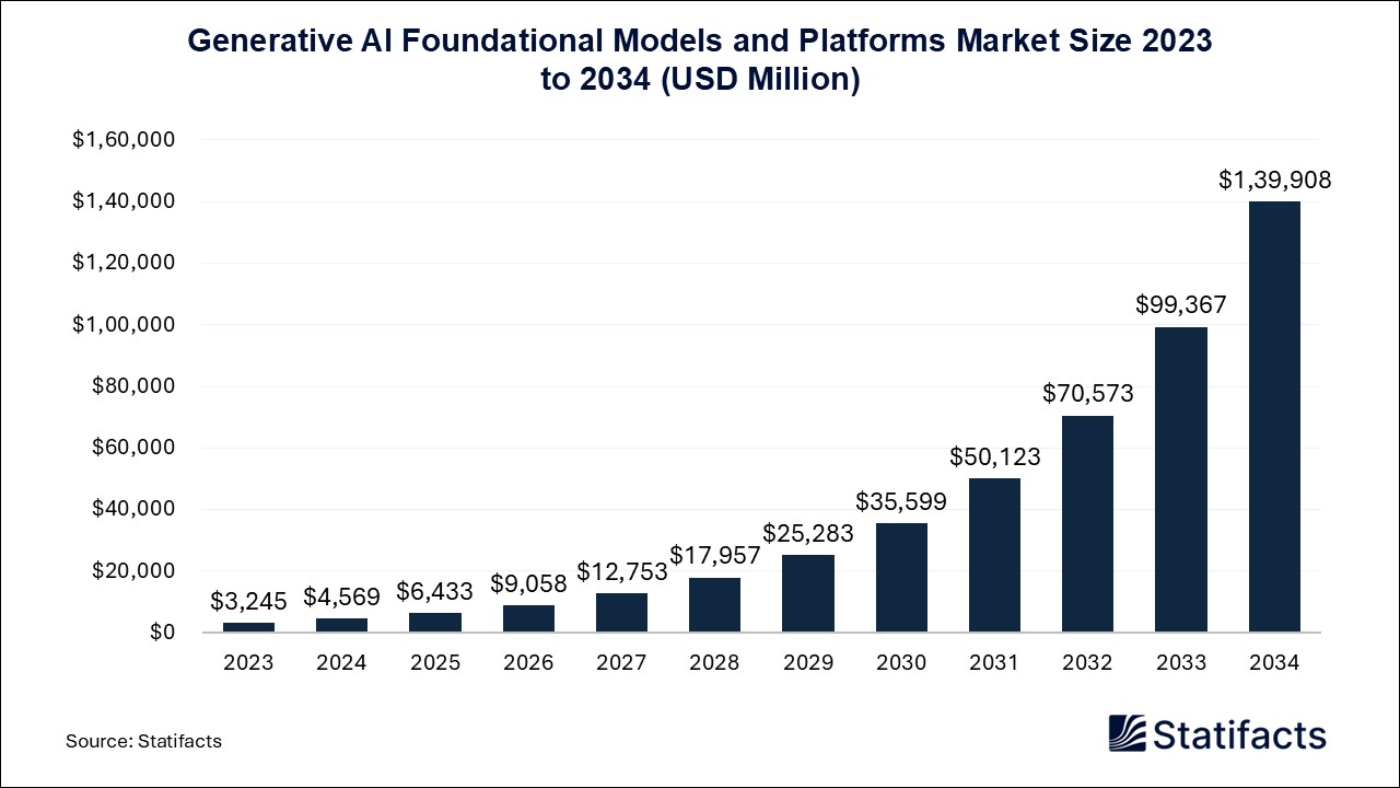 Generative AI Foundational Models and Platforms Market Size 2023 to 2034