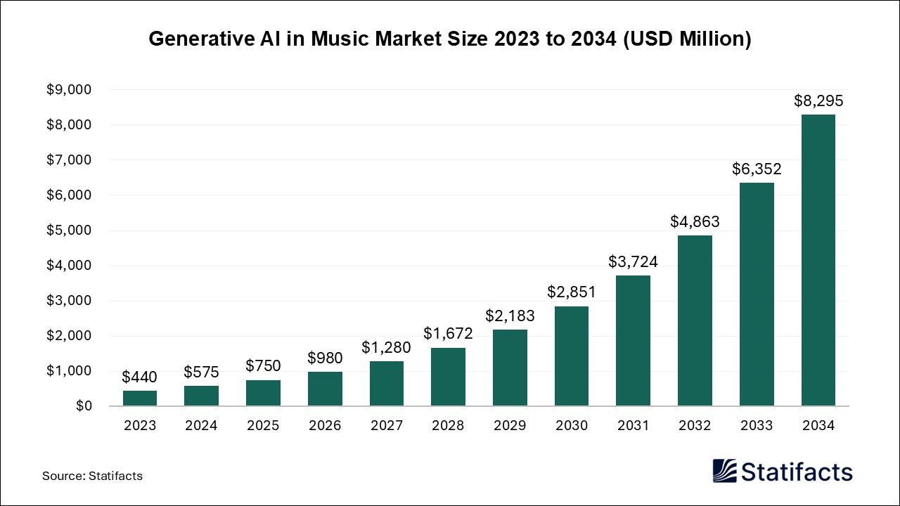 Generative AI in Music - Worldwide