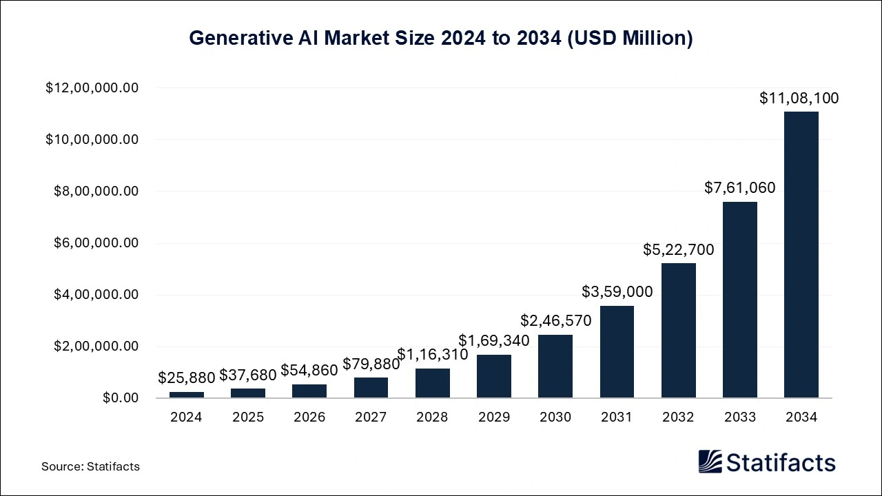 Generative AI Market Size 2024 to 2034