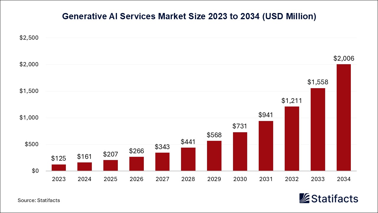 Generative AI Services Market Size 2023 to 2034