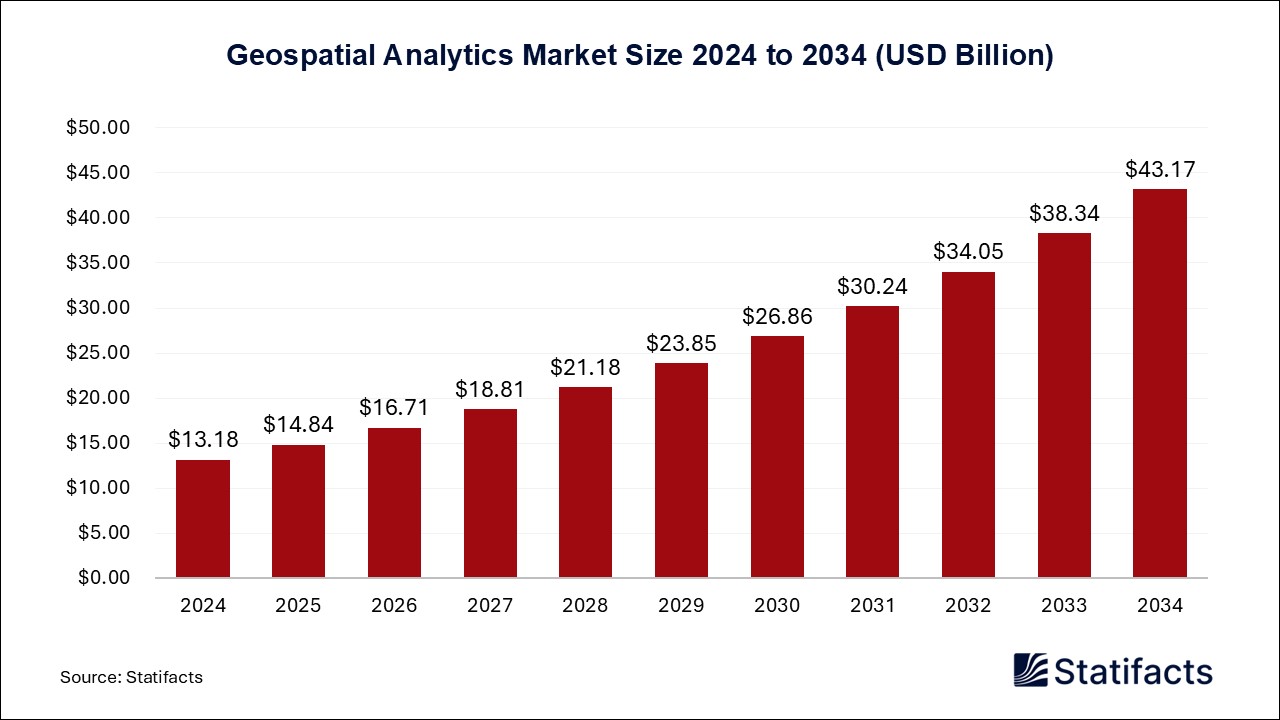 Geospatial Analytics - Worldwide