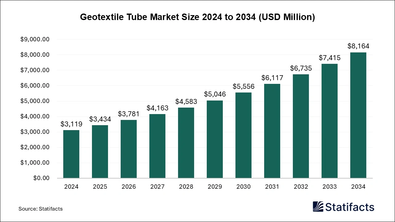 Geotextile Tube Market Size 2024 to 2034