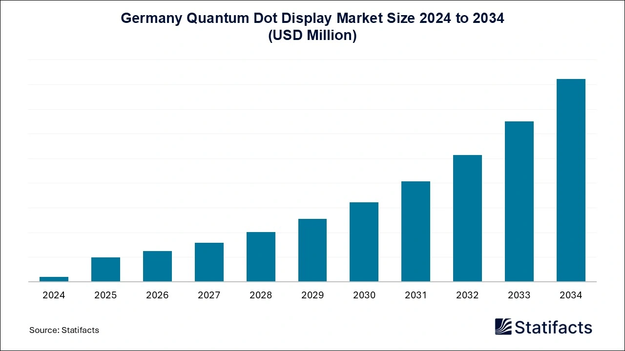 Germany Quantum Dot Display Market Size 2025 to 2034