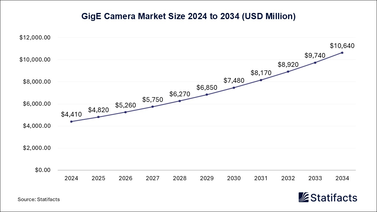 GigE Camera Market Size 2024 to 2034