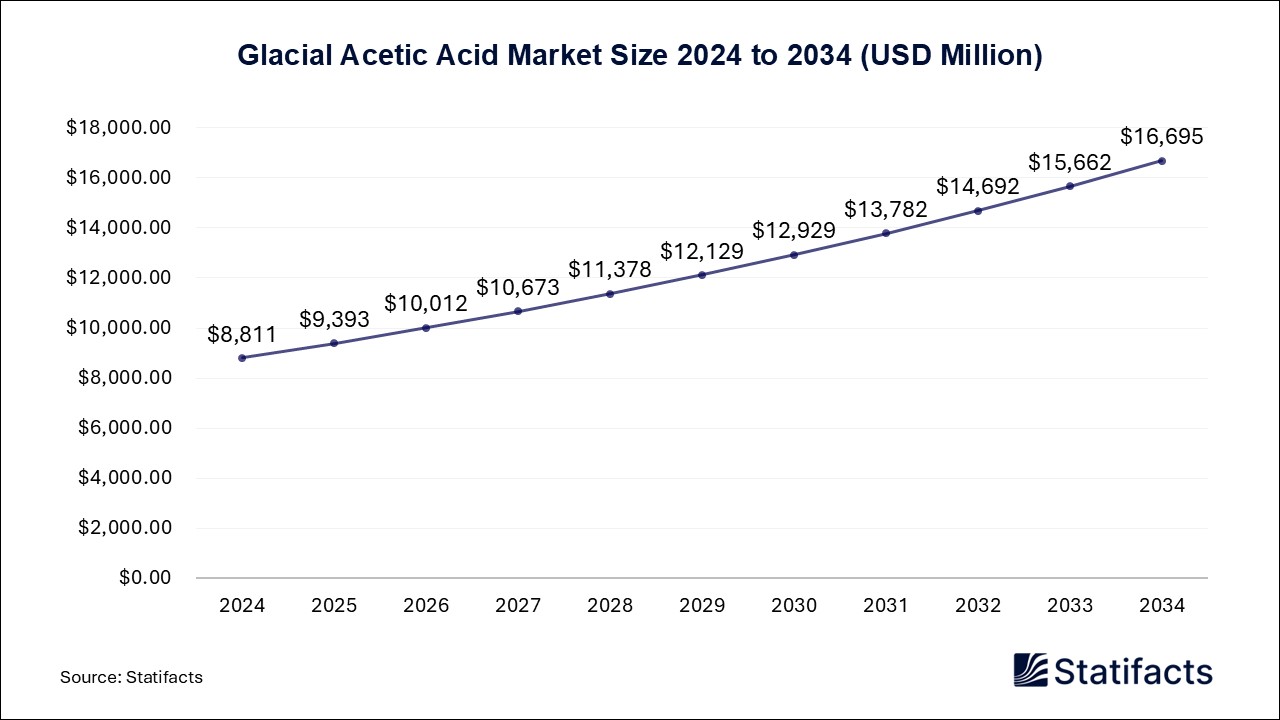 Glacial Acetic Acid - Worldwide