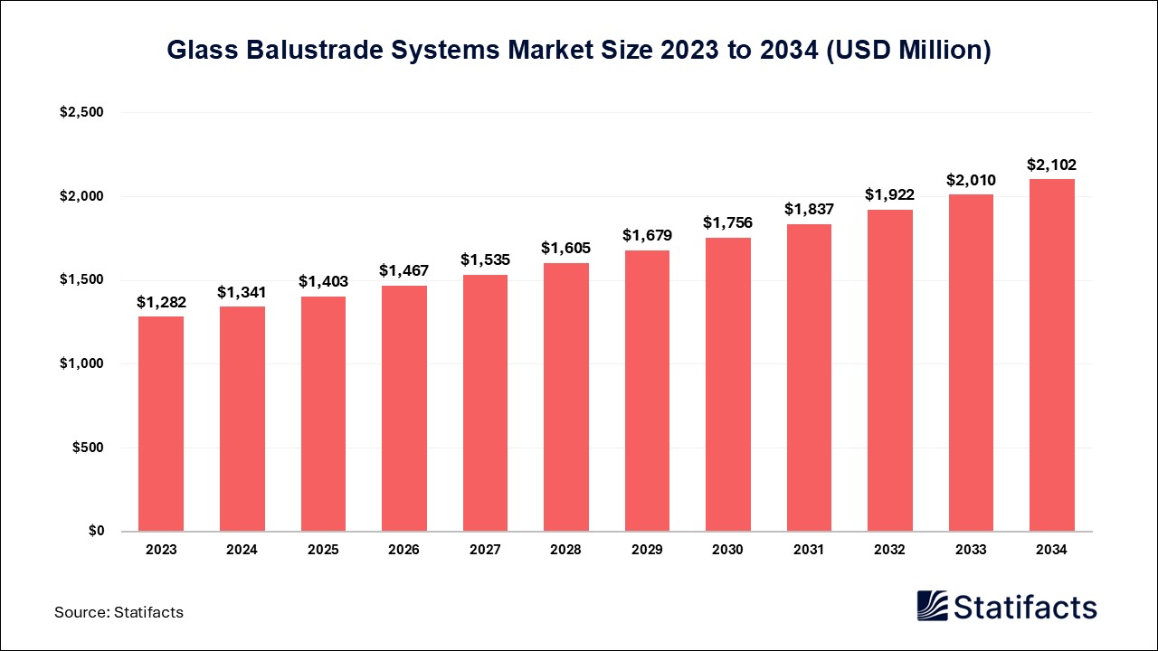 Glass Balustrade Systems Market