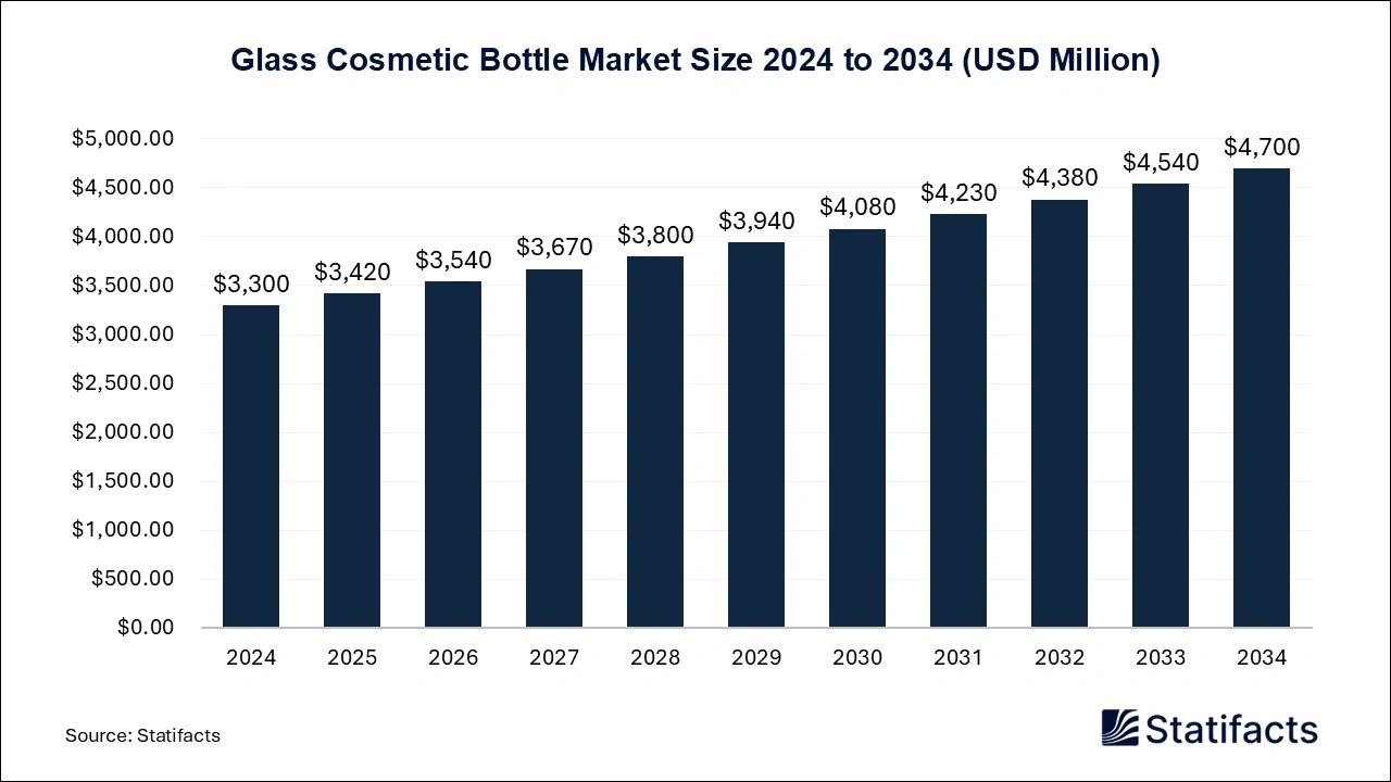 Glass Cosmetic Bottle Market Size 2024 to 2034