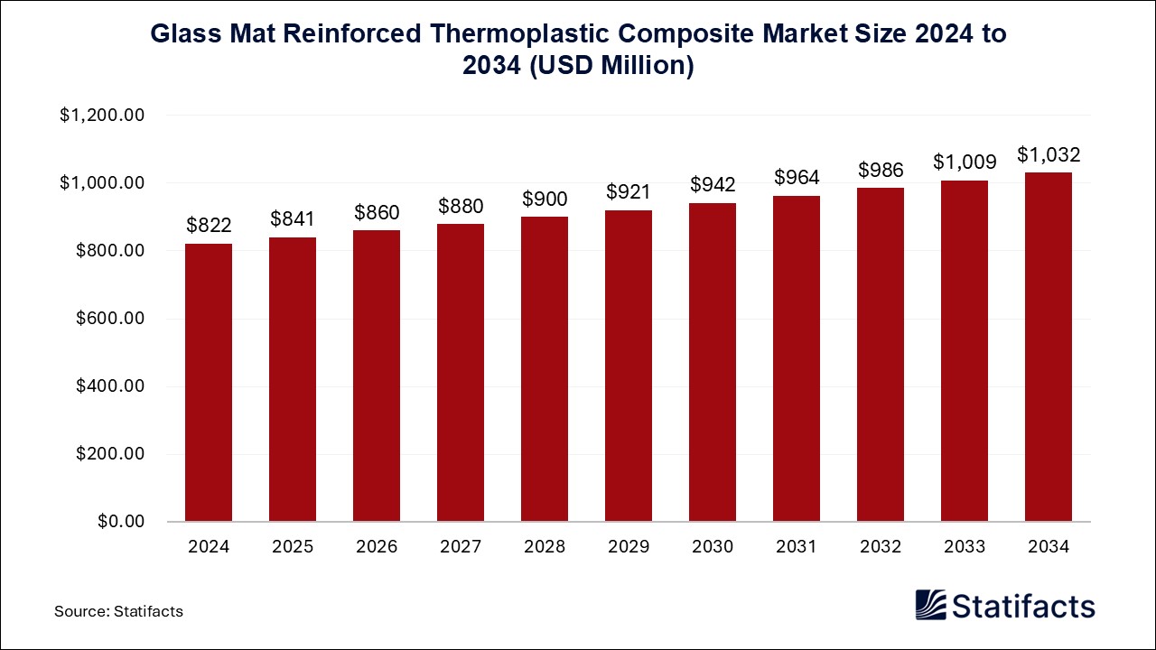 Glass Mat Reinforced Thermoplastic Composite - Worldwide