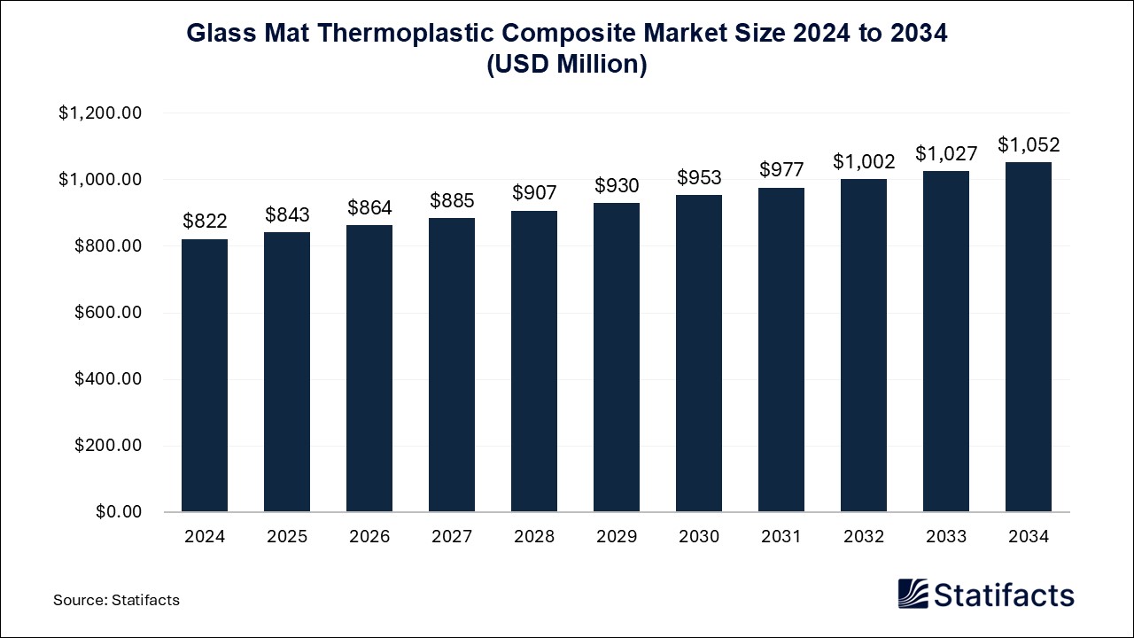 Glass Mat Thermoplastic Composite - Worldwide