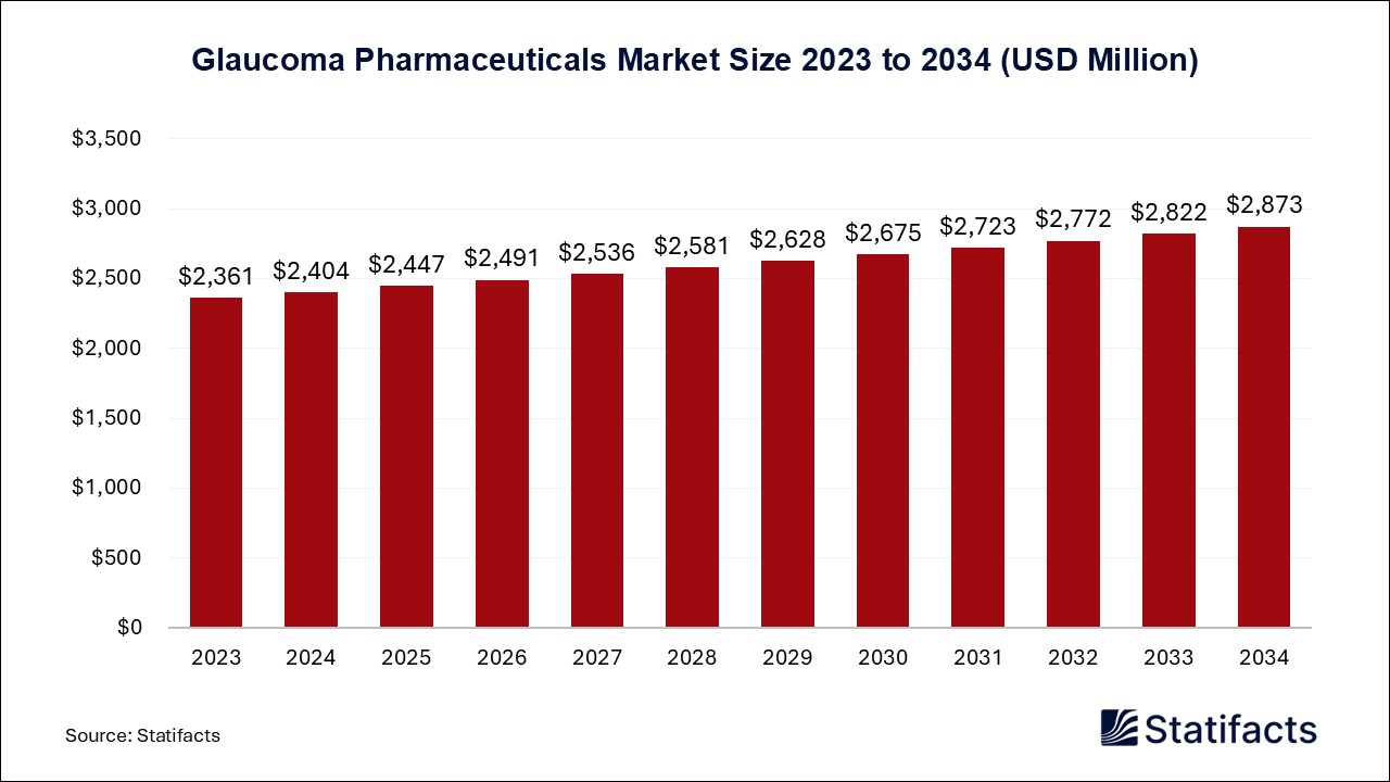 Glaucoma Pharmaceuticals - Worldwide