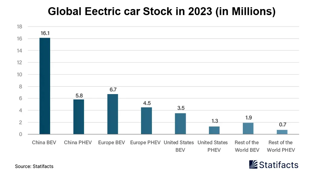 Global Electric Car Stock in 2023 (in Millions)